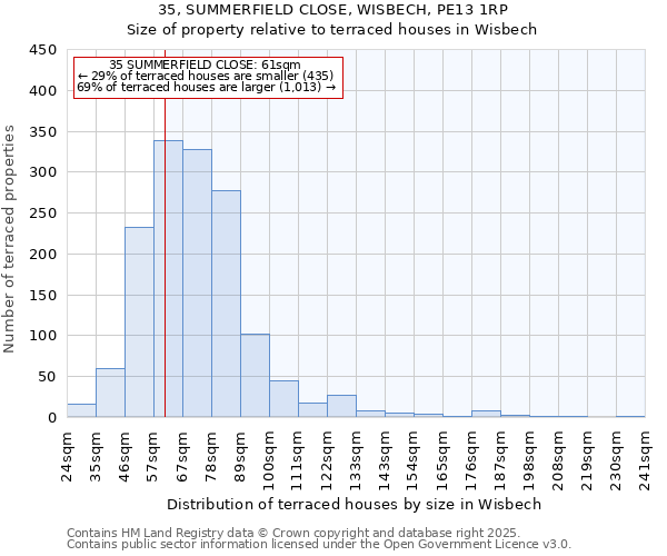 35, SUMMERFIELD CLOSE, WISBECH, PE13 1RP: Size of property relative to terraced houses houses in Wisbech