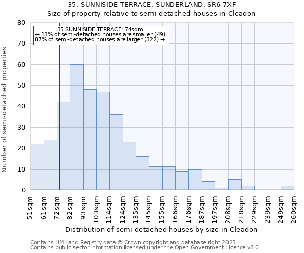 35, SUNNISIDE TERRACE, SUNDERLAND, SR6 7XF: Size of property relative to semi-detached houses houses in Cleadon