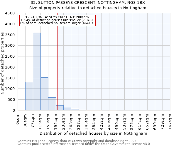 35, SUTTON PASSEYS CRESCENT, NOTTINGHAM, NG8 1BX: Size of property relative to detached houses houses in Nottingham
