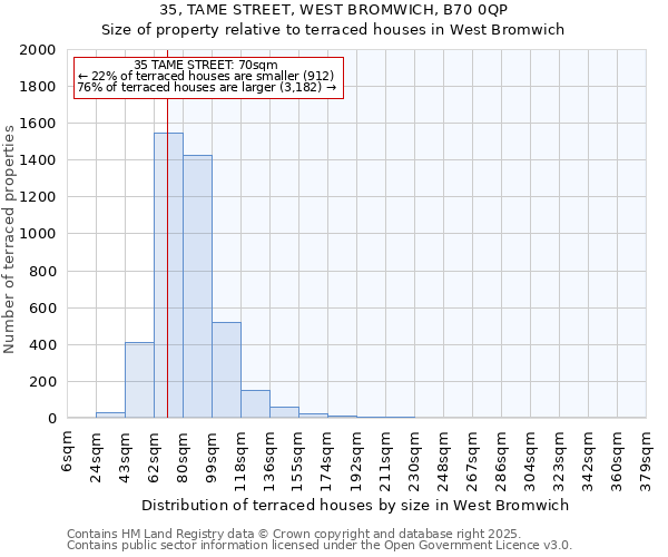 35, TAME STREET, WEST BROMWICH, B70 0QP: Size of property relative to terraced houses houses in West Bromwich