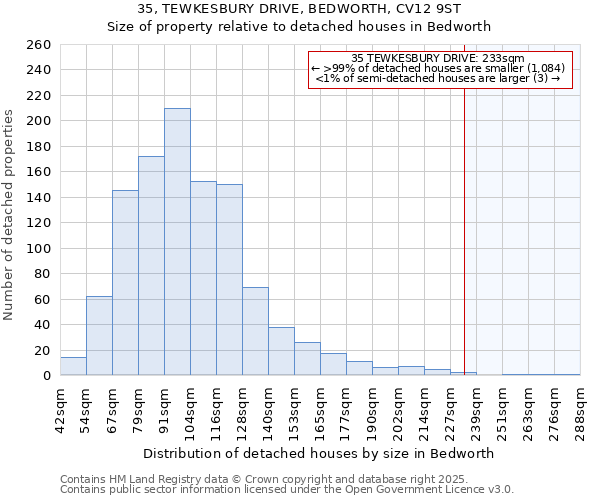 35, TEWKESBURY DRIVE, BEDWORTH, CV12 9ST: Size of property relative to detached houses houses in Bedworth