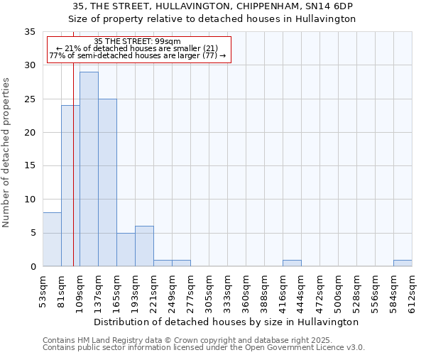 35, THE STREET, HULLAVINGTON, CHIPPENHAM, SN14 6DP: Size of property relative to detached houses houses in Hullavington