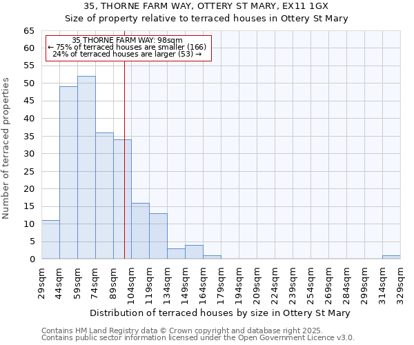35, THORNE FARM WAY, OTTERY ST MARY, EX11 1GX: Size of property relative to terraced houses houses in Ottery St Mary