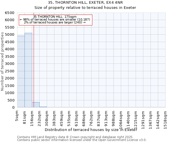 35, THORNTON HILL, EXETER, EX4 4NR: Size of property relative to terraced houses houses in Exeter