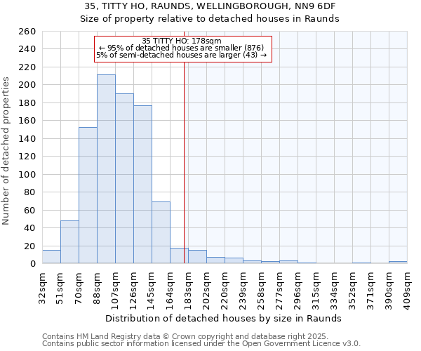 35, TITTY HO, RAUNDS, WELLINGBOROUGH, NN9 6DF: Size of property relative to detached houses houses in Raunds