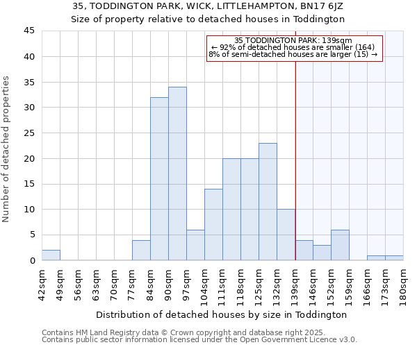 35, TODDINGTON PARK, WICK, LITTLEHAMPTON, BN17 6JZ: Size of property relative to detached houses houses in Toddington