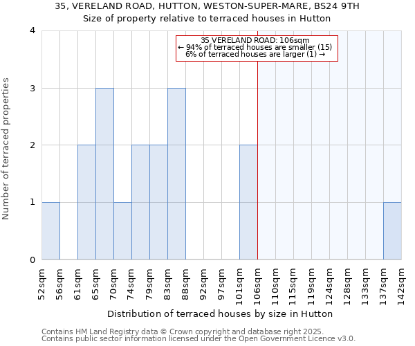 35, VERELAND ROAD, HUTTON, WESTON-SUPER-MARE, BS24 9TH: Size of property relative to terraced houses houses in Hutton