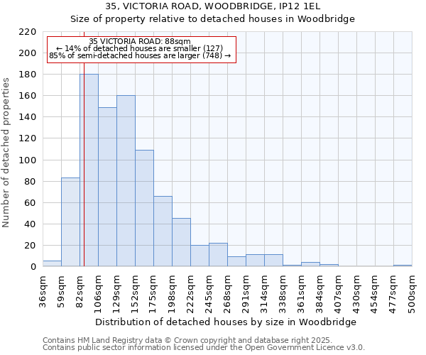 35, VICTORIA ROAD, WOODBRIDGE, IP12 1EL: Size of property relative to detached houses houses in Woodbridge