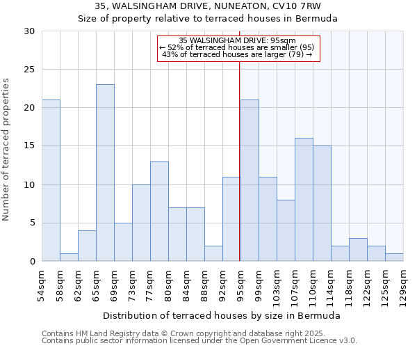 35, WALSINGHAM DRIVE, NUNEATON, CV10 7RW: Size of property relative to terraced houses houses in Bermuda
