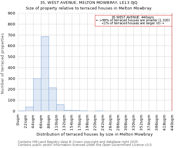 35, WEST AVENUE, MELTON MOWBRAY, LE13 0JQ: Size of property relative to terraced houses houses in Melton Mowbray