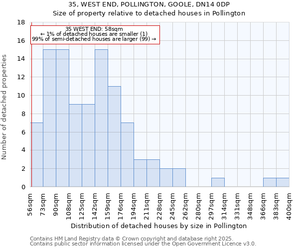 35, WEST END, POLLINGTON, GOOLE, DN14 0DP: Size of property relative to detached houses houses in Pollington