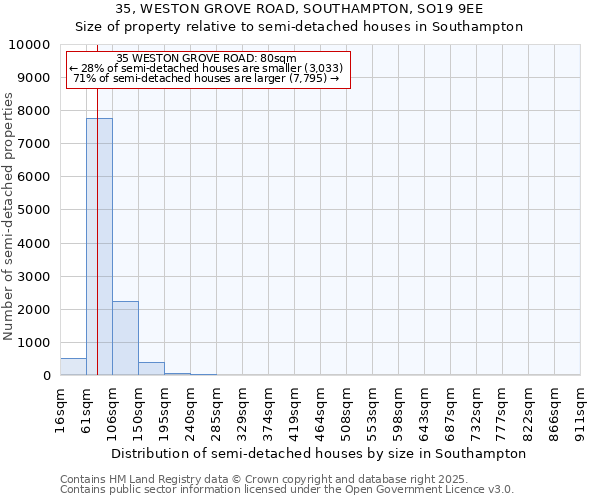 35, WESTON GROVE ROAD, SOUTHAMPTON, SO19 9EE: Size of property relative to semi-detached houses houses in Southampton