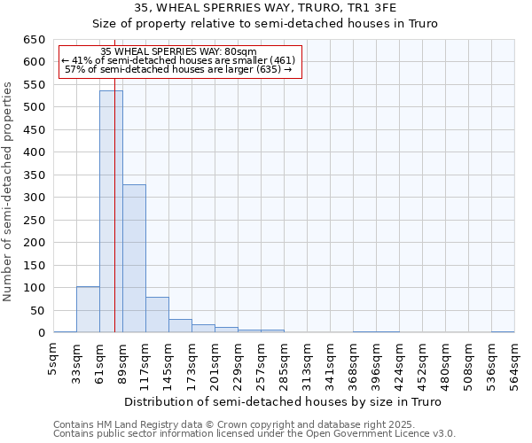 35, WHEAL SPERRIES WAY, TRURO, TR1 3FE: Size of property relative to semi-detached houses houses in Truro