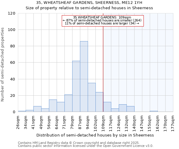 35, WHEATSHEAF GARDENS, SHEERNESS, ME12 1YH: Size of property relative to semi-detached houses houses in Sheerness