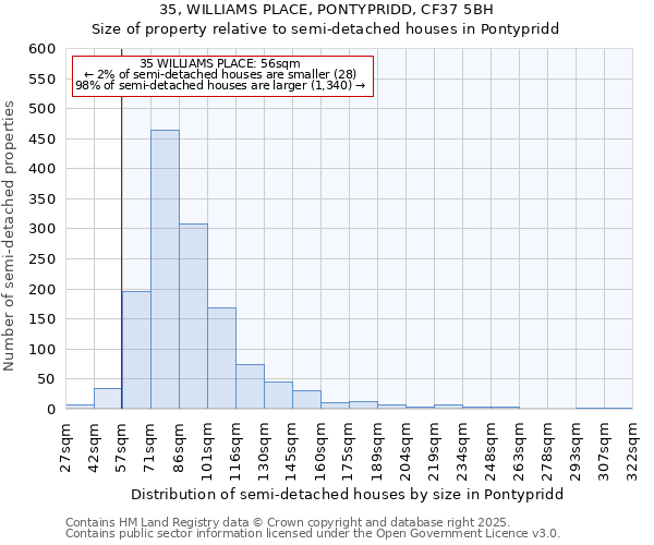35, WILLIAMS PLACE, PONTYPRIDD, CF37 5BH: Size of property relative to semi-detached houses houses in Pontypridd