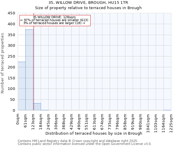 35, WILLOW DRIVE, BROUGH, HU15 1TR: Size of property relative to terraced houses houses in Brough