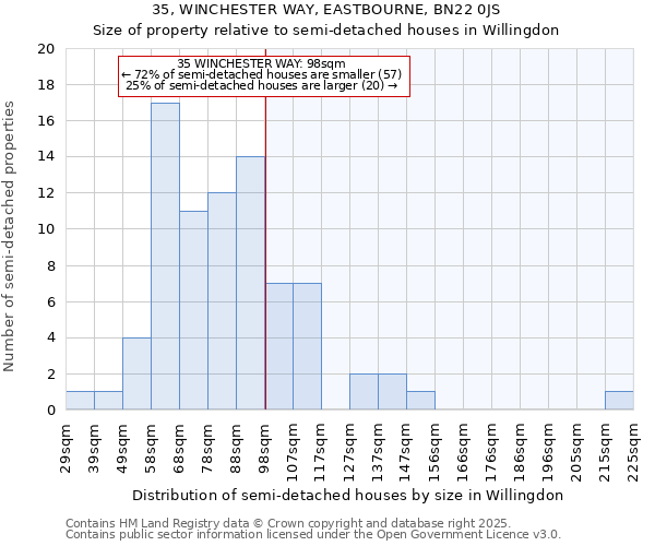 35, WINCHESTER WAY, EASTBOURNE, BN22 0JS: Size of property relative to semi-detached houses houses in Willingdon