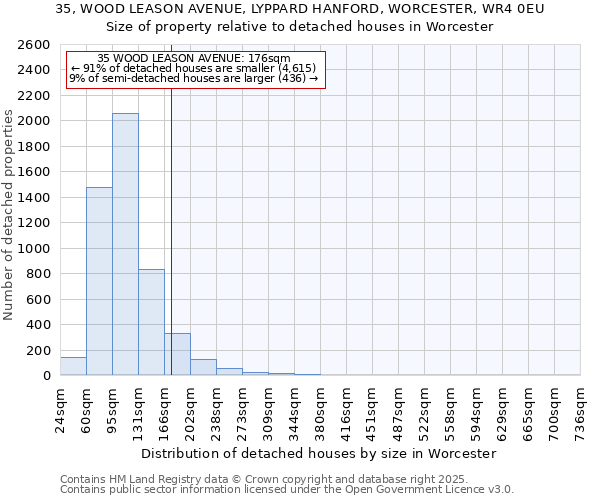 35, WOOD LEASON AVENUE, LYPPARD HANFORD, WORCESTER, WR4 0EU: Size of property relative to detached houses houses in Worcester