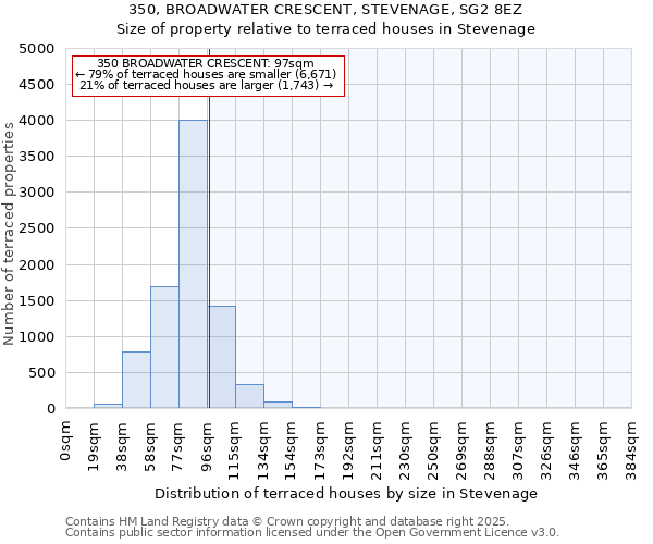 350, BROADWATER CRESCENT, STEVENAGE, SG2 8EZ: Size of property relative to terraced houses houses in Stevenage