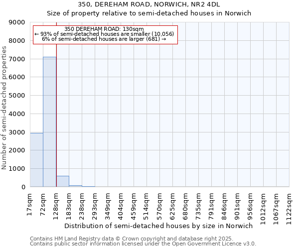 350, DEREHAM ROAD, NORWICH, NR2 4DL: Size of property relative to semi-detached houses houses in Norwich