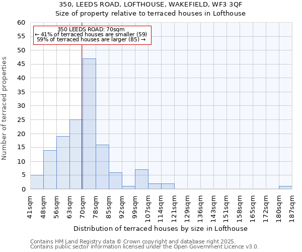 350, LEEDS ROAD, LOFTHOUSE, WAKEFIELD, WF3 3QF: Size of property relative to terraced houses houses in Lofthouse