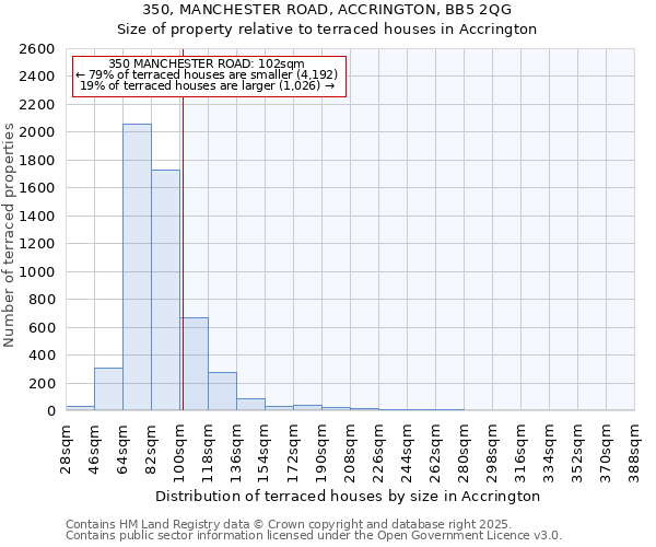350, MANCHESTER ROAD, ACCRINGTON, BB5 2QG: Size of property relative to terraced houses houses in Accrington