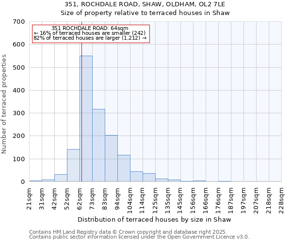 351, ROCHDALE ROAD, SHAW, OLDHAM, OL2 7LE: Size of property relative to terraced houses houses in Shaw