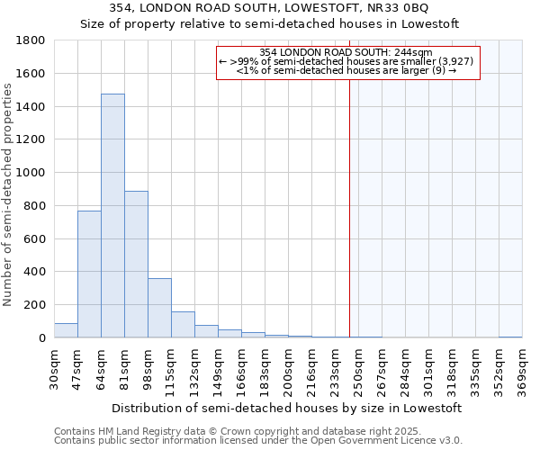 354, LONDON ROAD SOUTH, LOWESTOFT, NR33 0BQ: Size of property relative to semi-detached houses houses in Lowestoft
