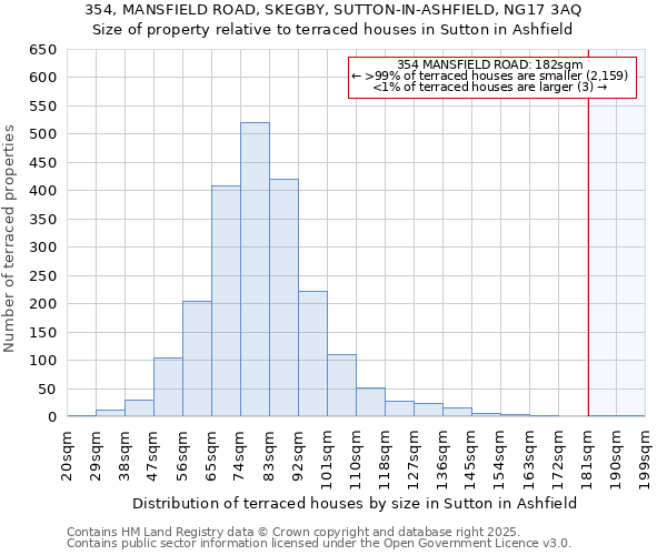 354, MANSFIELD ROAD, SKEGBY, SUTTON-IN-ASHFIELD, NG17 3AQ: Size of property relative to terraced houses houses in Sutton in Ashfield