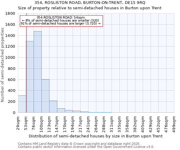 354, ROSLISTON ROAD, BURTON-ON-TRENT, DE15 9RQ: Size of property relative to semi-detached houses houses in Burton upon Trent
