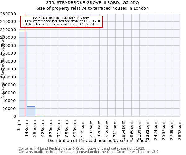355, STRADBROKE GROVE, ILFORD, IG5 0DQ: Size of property relative to terraced houses houses in London