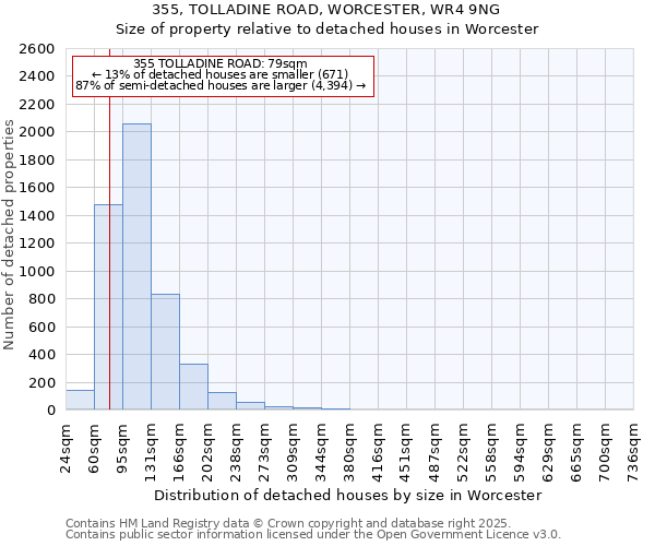 355, TOLLADINE ROAD, WORCESTER, WR4 9NG: Size of property relative to detached houses houses in Worcester