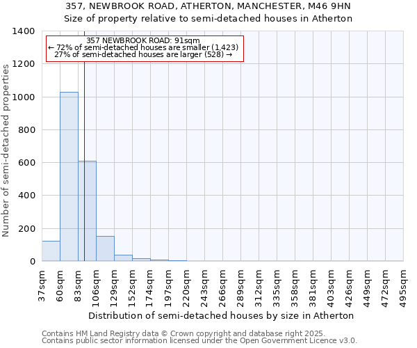 357, NEWBROOK ROAD, ATHERTON, MANCHESTER, M46 9HN: Size of property relative to semi-detached houses houses in Atherton