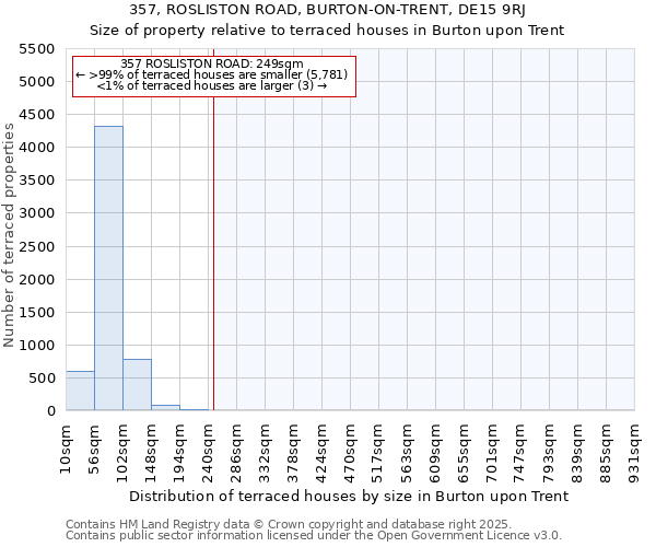 357, ROSLISTON ROAD, BURTON-ON-TRENT, DE15 9RJ: Size of property relative to terraced houses houses in Burton upon Trent