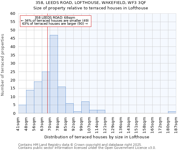 358, LEEDS ROAD, LOFTHOUSE, WAKEFIELD, WF3 3QF: Size of property relative to terraced houses houses in Lofthouse