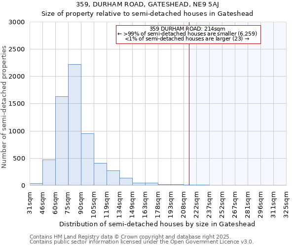 359, DURHAM ROAD, GATESHEAD, NE9 5AJ: Size of property relative to semi-detached houses houses in Gateshead