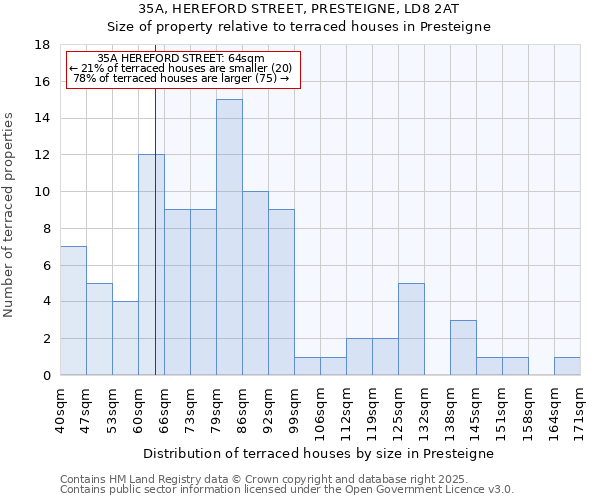 35A, HEREFORD STREET, PRESTEIGNE, LD8 2AT: Size of property relative to terraced houses houses in Presteigne