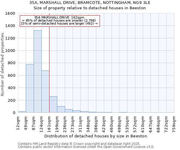 35A, MARSHALL DRIVE, BRAMCOTE, NOTTINGHAM, NG9 3LE: Size of property relative to detached houses houses in Beeston