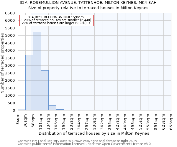 35A, ROSEMULLION AVENUE, TATTENHOE, MILTON KEYNES, MK4 3AH: Size of property relative to terraced houses houses in Milton Keynes