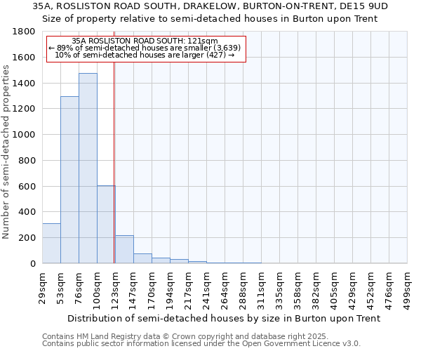 35A, ROSLISTON ROAD SOUTH, DRAKELOW, BURTON-ON-TRENT, DE15 9UD: Size of property relative to semi-detached houses houses in Burton upon Trent