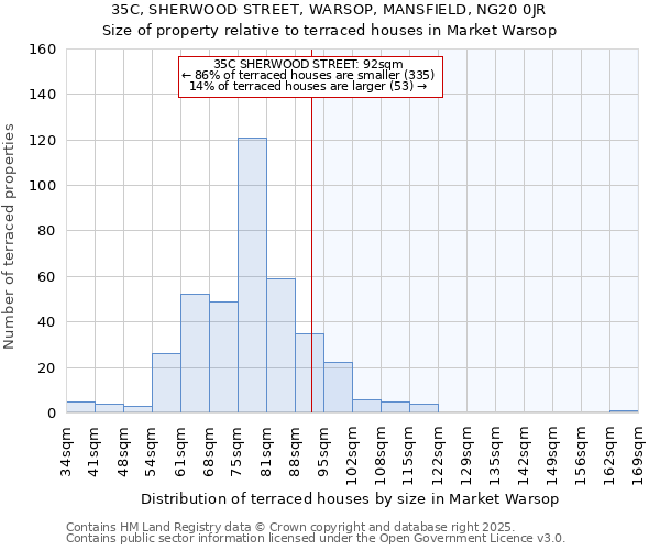 35C, SHERWOOD STREET, WARSOP, MANSFIELD, NG20 0JR: Size of property relative to terraced houses houses in Market Warsop