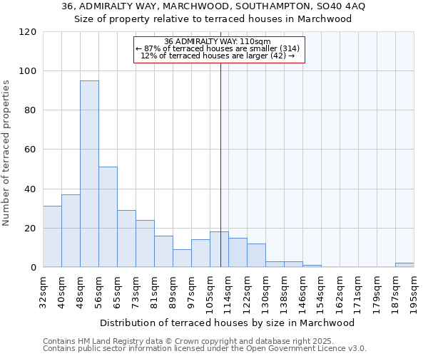 36, ADMIRALTY WAY, MARCHWOOD, SOUTHAMPTON, SO40 4AQ: Size of property relative to terraced houses houses in Marchwood