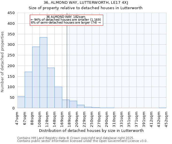 36, ALMOND WAY, LUTTERWORTH, LE17 4XJ: Size of property relative to detached houses houses in Lutterworth
