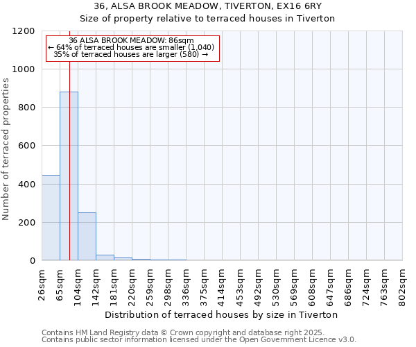 36, ALSA BROOK MEADOW, TIVERTON, EX16 6RY: Size of property relative to terraced houses houses in Tiverton