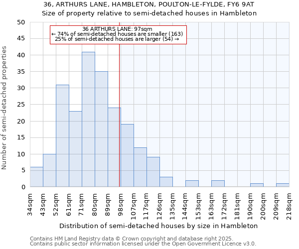 36, ARTHURS LANE, HAMBLETON, POULTON-LE-FYLDE, FY6 9AT: Size of property relative to semi-detached houses houses in Hambleton