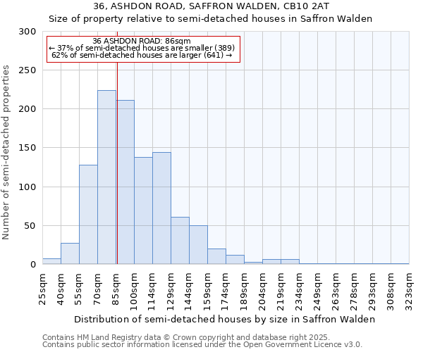 36, ASHDON ROAD, SAFFRON WALDEN, CB10 2AT: Size of property relative to semi-detached houses houses in Saffron Walden