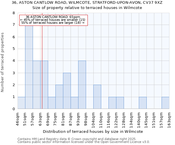 36, ASTON CANTLOW ROAD, WILMCOTE, STRATFORD-UPON-AVON, CV37 9XZ: Size of property relative to terraced houses houses in Wilmcote