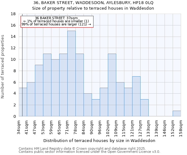36, BAKER STREET, WADDESDON, AYLESBURY, HP18 0LQ: Size of property relative to terraced houses houses in Waddesdon