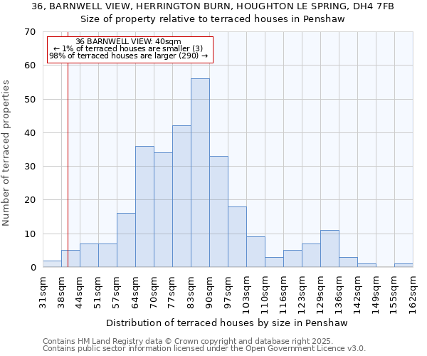 36, BARNWELL VIEW, HERRINGTON BURN, HOUGHTON LE SPRING, DH4 7FB: Size of property relative to terraced houses houses in Penshaw