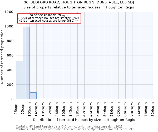 36, BEDFORD ROAD, HOUGHTON REGIS, DUNSTABLE, LU5 5DJ: Size of property relative to terraced houses houses in Houghton Regis